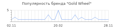 Популярность gold wheel