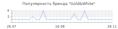 Популярность Gold&White