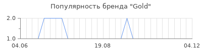 Популярность gold