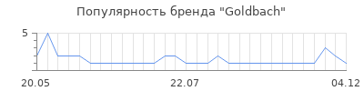 Популярность goldbach