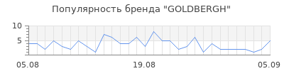 Популярность goldbergh
