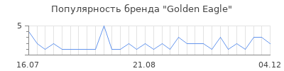 Популярность golden eagle