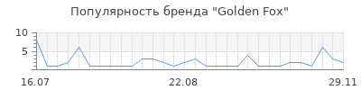 Популярность Golden Fox