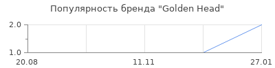 Популярность golden head