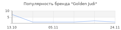 Популярность Golden Judi