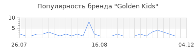 Популярность golden kids