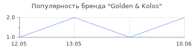 Популярность Golden & Kolos