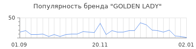 Популярность golden lady
