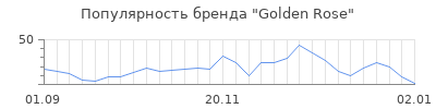Популярность golden rose