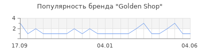 Популярность Golden Shop