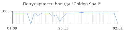 Популярность golden snail