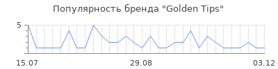 Популярность golden tips