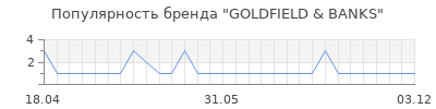 Популярность goldfield banks