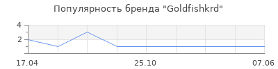 Популярность Goldfishkrd