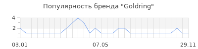 Популярность goldring