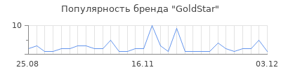Популярность goldstar