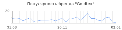 Популярность goldtex