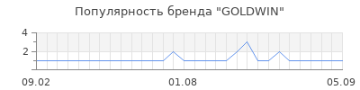 Популярность goldwin