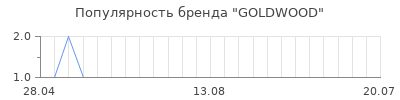 Популярность GOLDWOOD