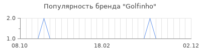 Популярность golfinho