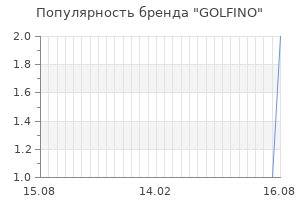 Популярность бренда golfino