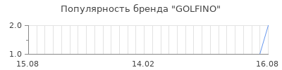 Популярность golfino