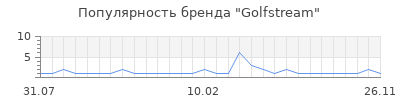 Популярность Golfstream
