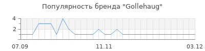 Популярность gollehaug