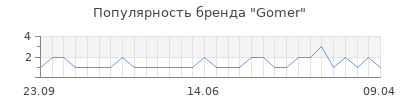 Популярность gomer