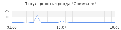 Популярность gommaire