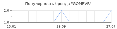 Популярность GOMRVR