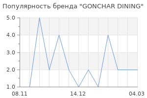 Популярность бренда GONCHAR DINING