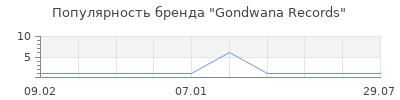 Популярность gondwana records