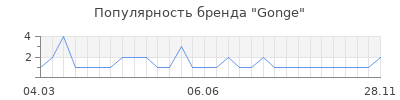 Популярность Gonge