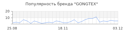 Популярность gongtex