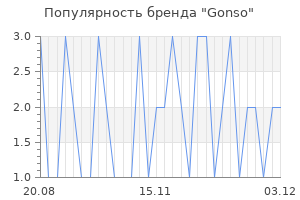 Популярность бренда gonso