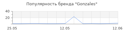 Популярность Gonzales