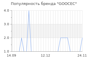 Популярность бренда goocec