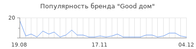 Популярность Good дом