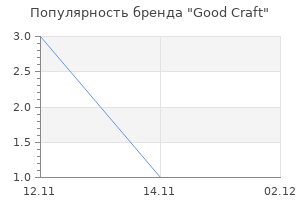 Популярность бренда Good Craft