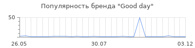 Популярность good day