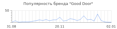 Популярность good door