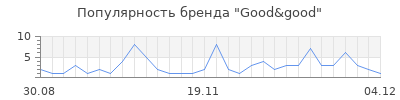 Популярность good good