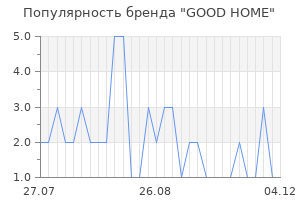 Популярность бренда GOOD HOME