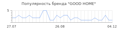 Популярность GOOD HOME