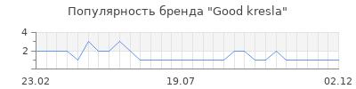 Популярность good kresla