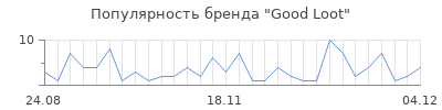 Популярность good loot