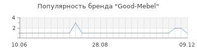 Популярность good mebel