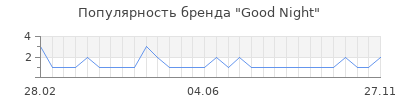 Популярность good night