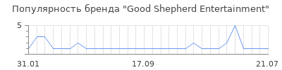 Популярность Good Shepherd Entertainment